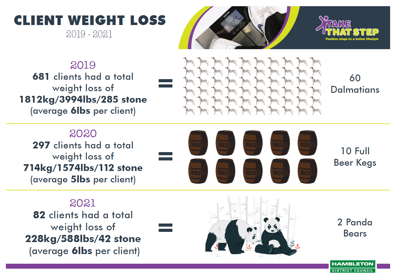 Take that step weight loss infographic